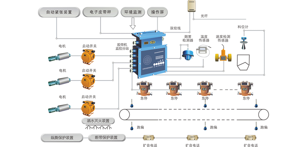 煤炭胶带输送机控制保护系统的组成和功能