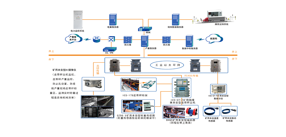 煤炭产量远程监控系统（升级版）工作原理