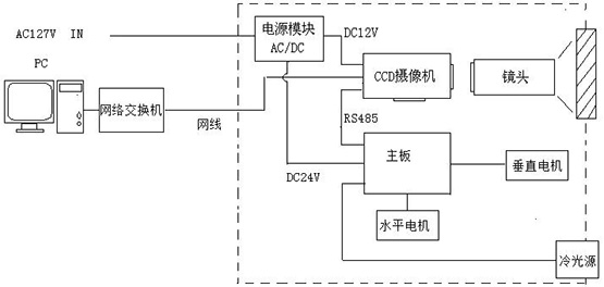 KBA12Q矿用本安型球型摄像仪工作原理