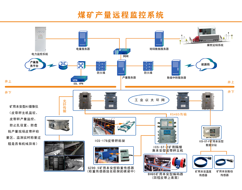 煤矿产量远程监控系统的主要功能