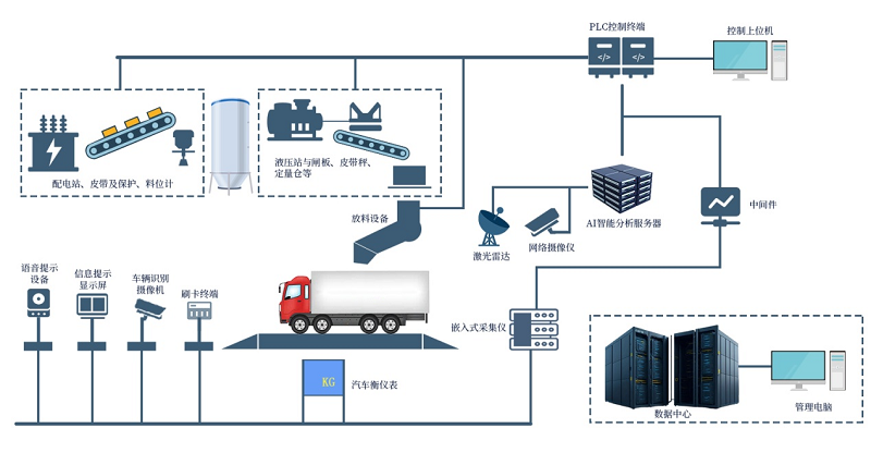 告别传统，拥抱新升级——昊诺科技无人值守智能装车系统