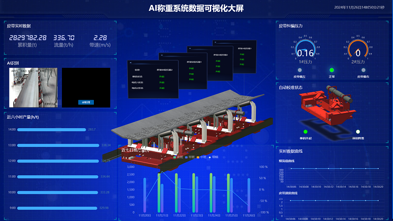 昊诺科技矩阵式皮带秤+AI计量管理系统，推动企业数字化信息化进程加速